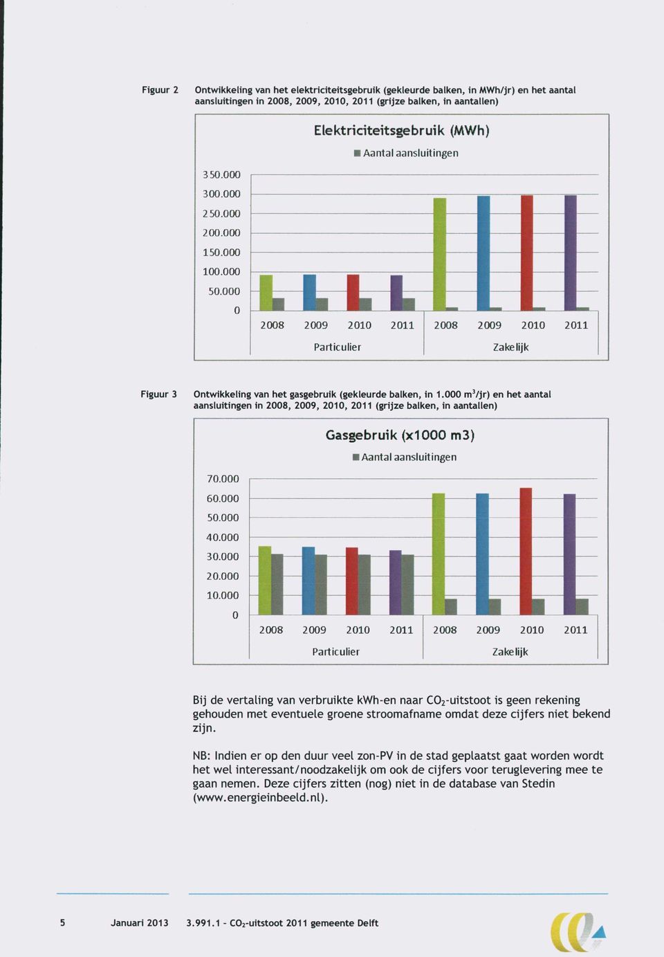 000 0 1 T Tl Ti T 2008 2009 2010 2011 2008 2009 2010 2011 Particulier Zakelijk Ontwikkeling van het gasgebruik (gekleurde balken, in 1.