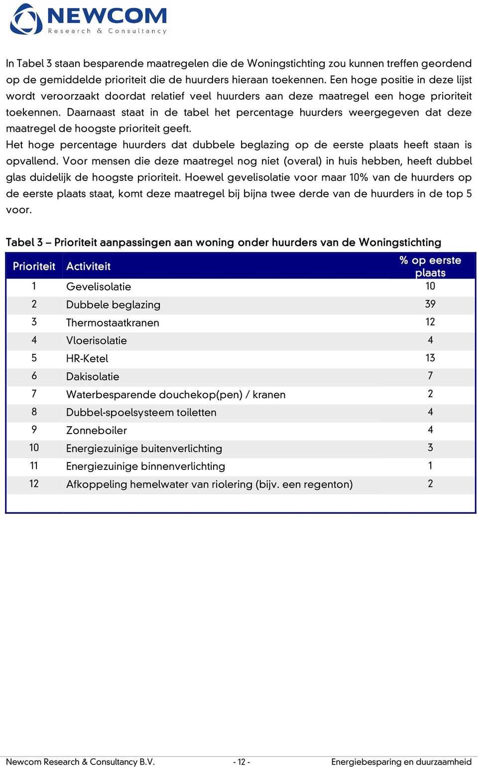 Daarnaast staat in de tabel het percentage s weergegeven dat deze maatregel de hoogste prioriteit geeft. Het hoge percentage s dat dubbele beglazing op de eerste plaats heeft staan is opvallend.