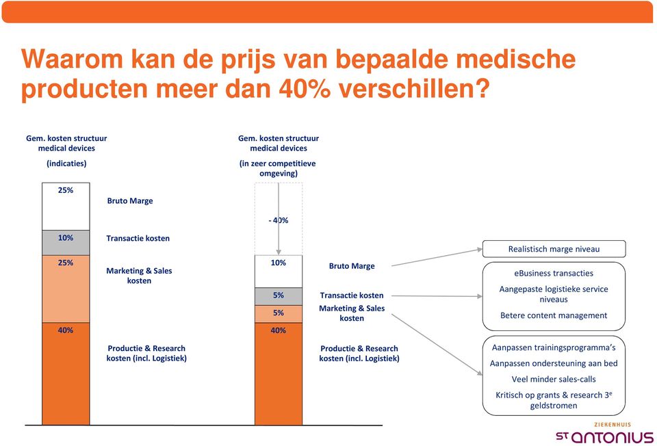 Logistiek) -40% 10% 5% 40% Bruto Marge 5% Transactie kosten Marketing & Sales kosten Productie & Research kosten (incl.