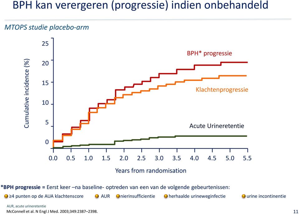 Acute Urineretentie 0 0.0 0.5 1.0 1.5 2.0 2.5 3.0 3.5 4.0 4.5 5.0 5.