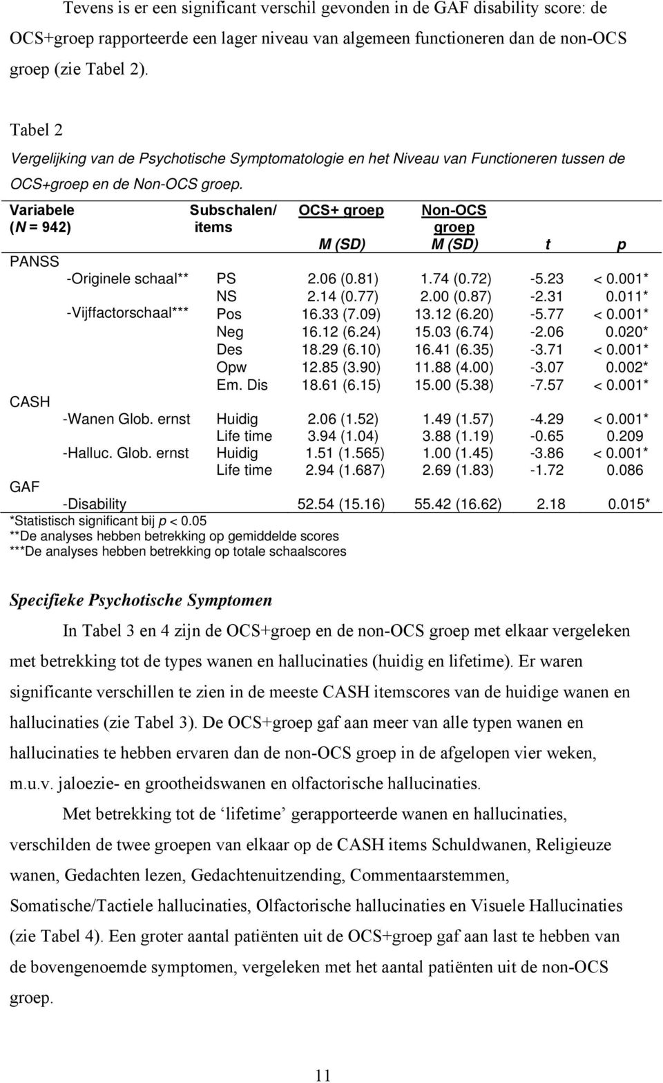 Variabele Subschalen/ OCS+ groep Non-OCS (N = 942) items groep M (SD) M (SD) t p PANSS -Originele schaal** PS 2.06 (0.81) 1.74 (0.72) -5.23 < 0.001* NS 2.14 (0.77) 2.00 (0.87) -2.31 0.