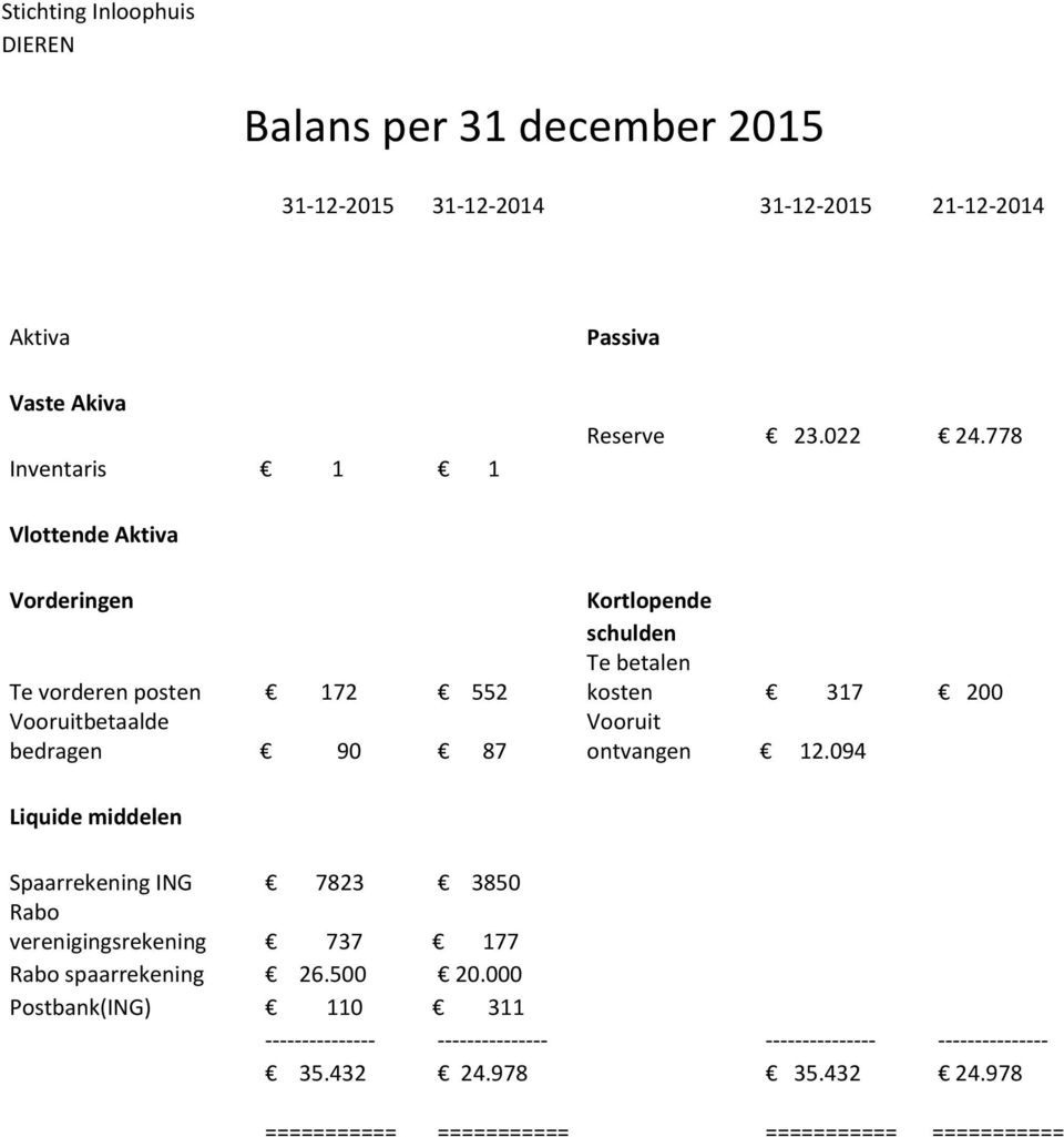 778 Vlottende Aktiva Vorderingen Te vorderen posten 172 552 Vooruitbetaalde bedragen 90 87 Kortlopende schulden Te betalen kosten 317 200 Vooruit