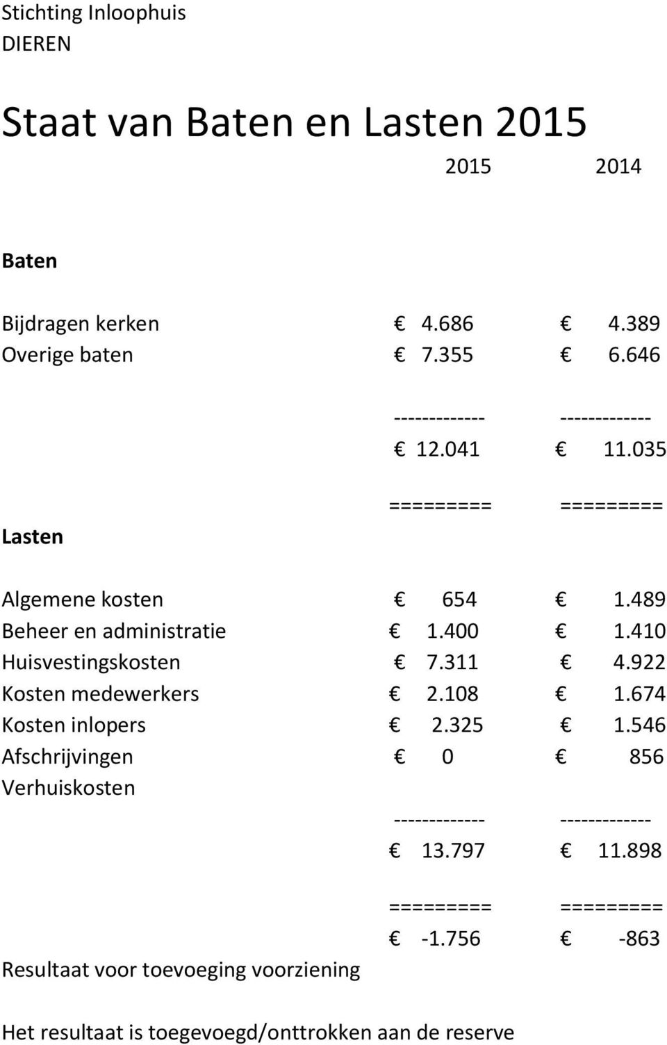 410 Huisvestingskosten 7.311 4.922 Kosten medewerkers 2.108 1.674 Kosten inlopers 2.325 1.