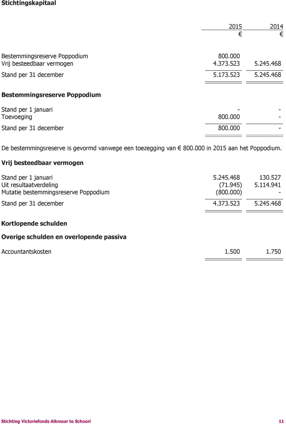 000 - De bestemmingsreserve is gevormd vanwege een toezegging van 800.000 in 2015 aan het Poppodium. Vrij besteedbaar vermogen Stand per 1 januari 5.245.468 130.