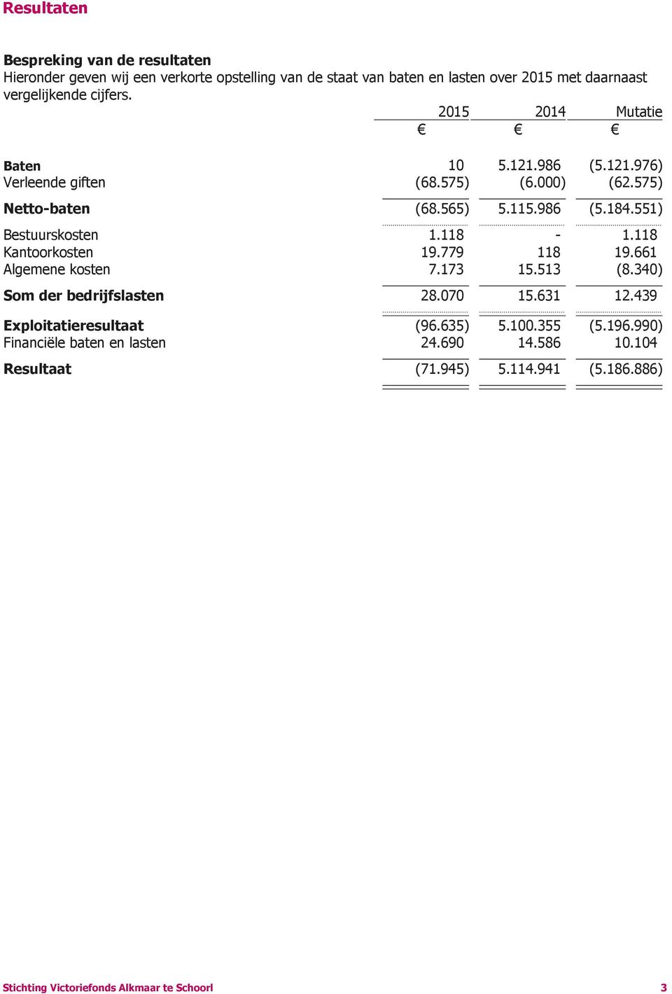 551) Bestuurskosten 1.118-1.118 Kantoorkosten 19.779 118 19.661 Algemene kosten 7.173 15.513 (8.340) Som der bedrijfslasten 28.070 15.631 12.