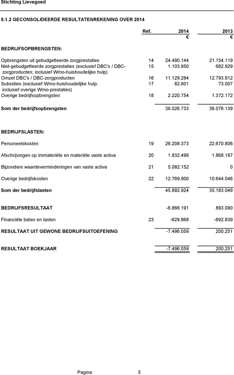 912 Subsidies (exclusief Wmo-huishoudelijke hulp; 17 82.601 73.007 inclusief overige Wmo-prestaties) Overige bedrijfsopbrengsten 18 2.220.754 1.372.172 Som der bedrijfsopbrengsten 39.026.733 36.076.