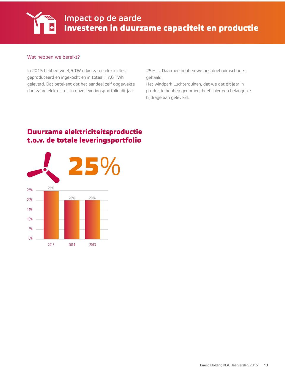 Dat betekent dat het aandeel zelf opgewekte duurzame elektriciteit in onze leveringsportfolio dit jaar 25% is. Daarmee hebben we ons doel ruimschoots gehaald.