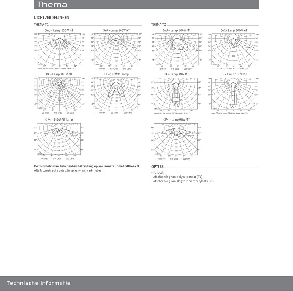 fotometrische data hebben betrekking op een armatuur met tilthoek 0.