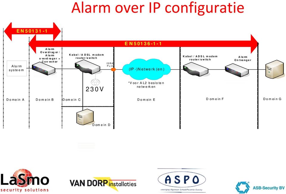 (IP -)N etwe rk (en ) Kabel / ADSL modem router/switch Alarm On tvanger 230V *Voor