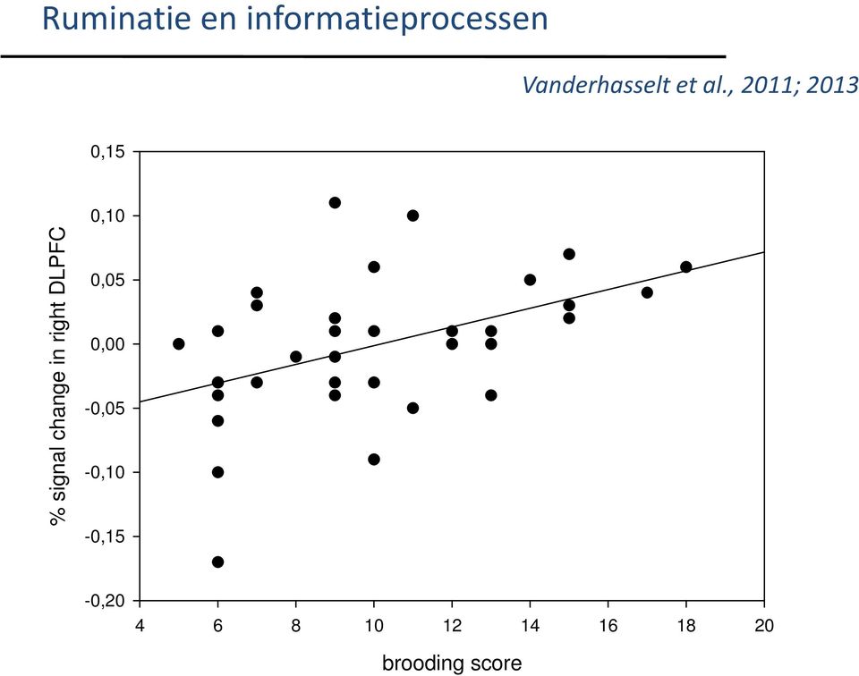 , 2011; 2013 0,15 % signal change in right