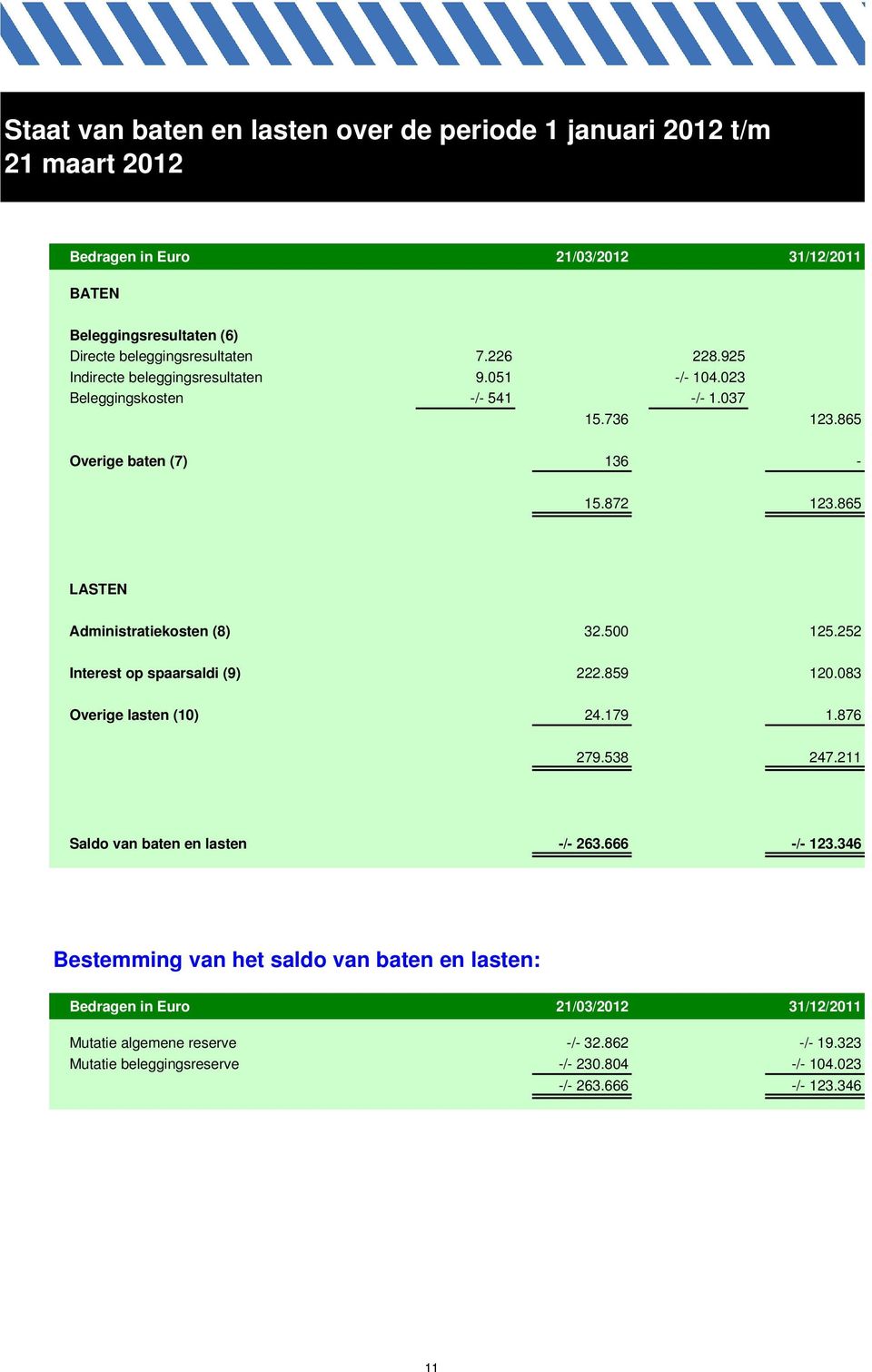 865 LASTEN Administratiekosten (8) 32.500 125.252 Interest op spaarsaldi (9) 222.859 120.083 Overige lasten (10) 24.179 1.876 279.538 247.211 Saldo van baten en lasten -/- 263.