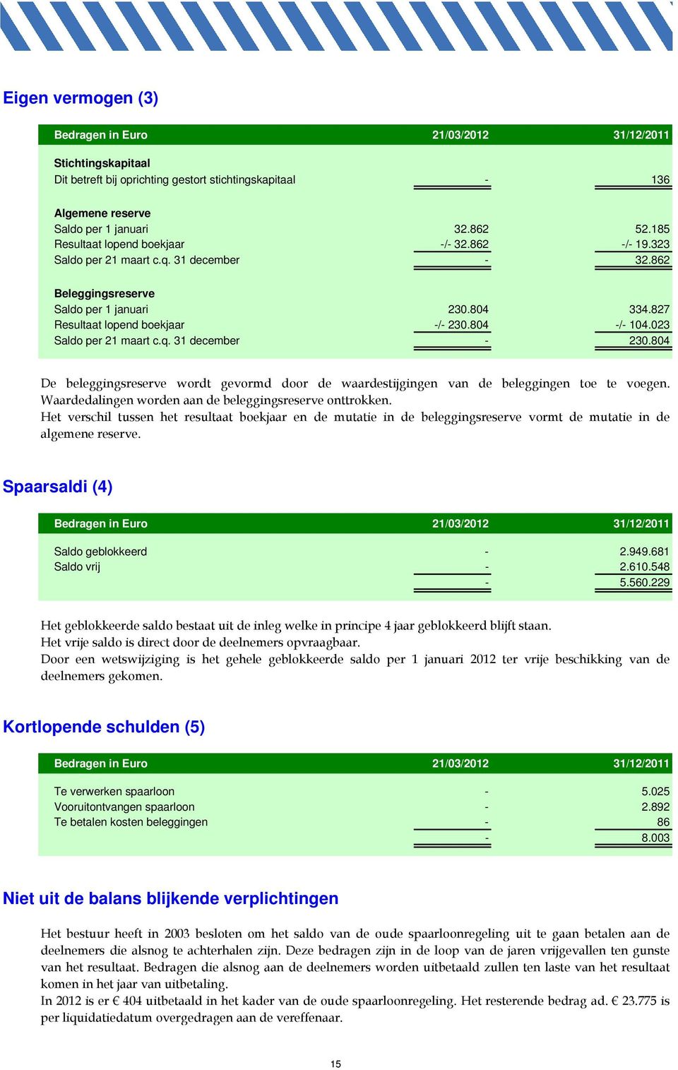 023 Saldo per 21 maart c.q. 31 december - 230.804 De beleggingsreserve wordt gevormd door de waardestijgingen van de beleggingen toe te voegen.