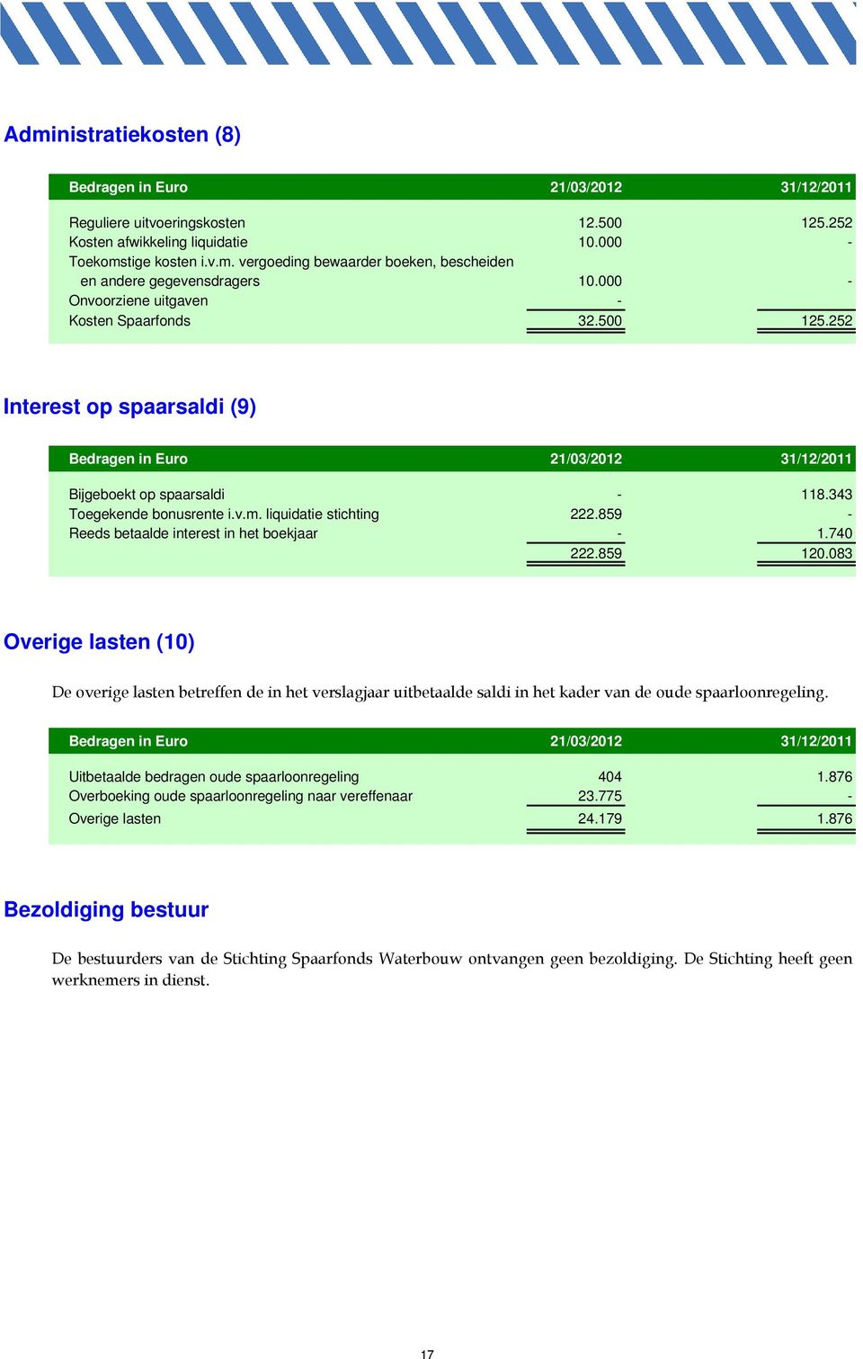 liquidatie stichting 222.859 - Reeds betaalde interest in het boekjaar - 1.740 222.859 120.