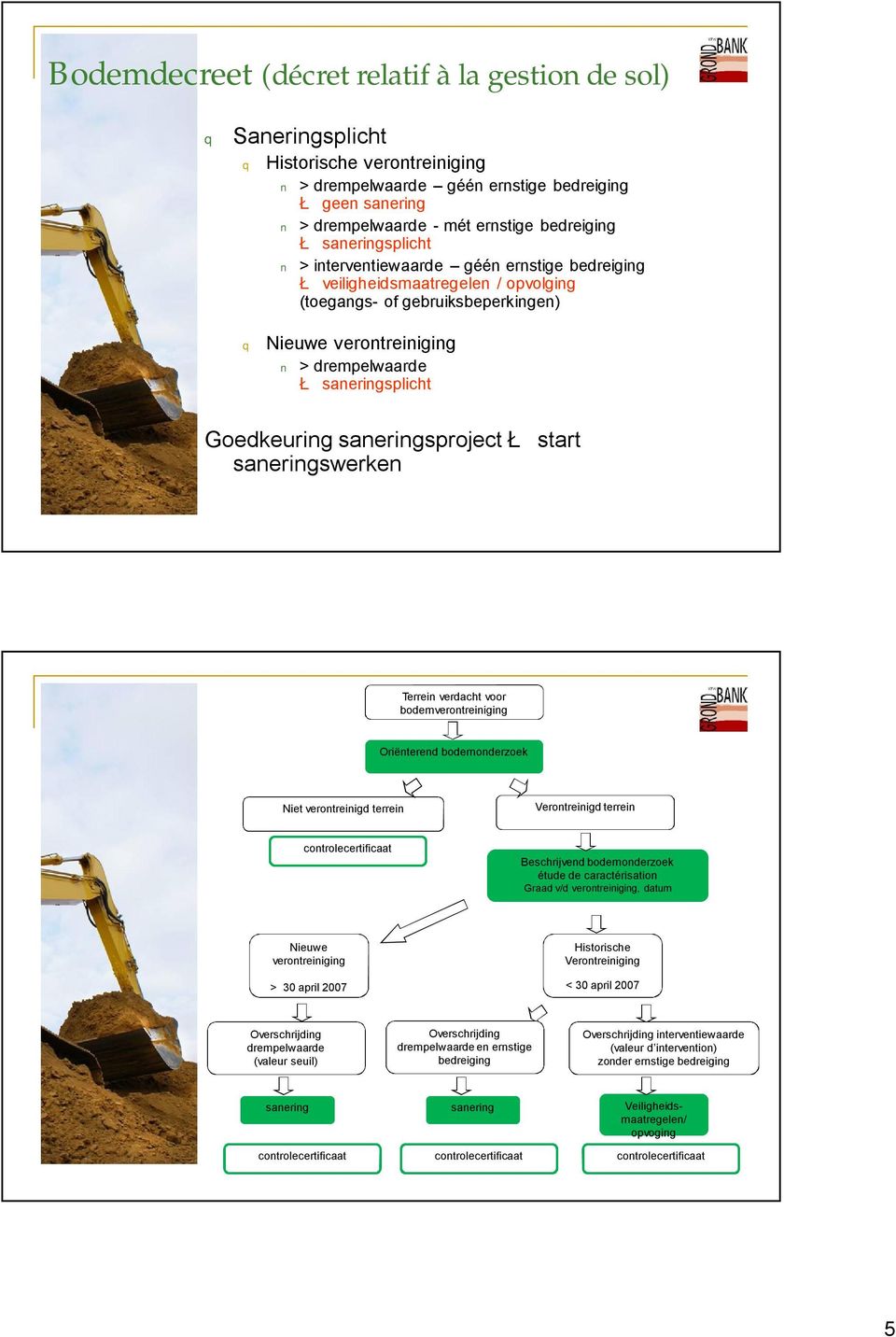 Goedkeuring saneringsproject Ł start saneringswerken Terrein verdacht voor bodemverontreiniging Oriënterend bodemonderzoek Niet verontreinigd terrein Verontreinigd terrein controlecertificaat