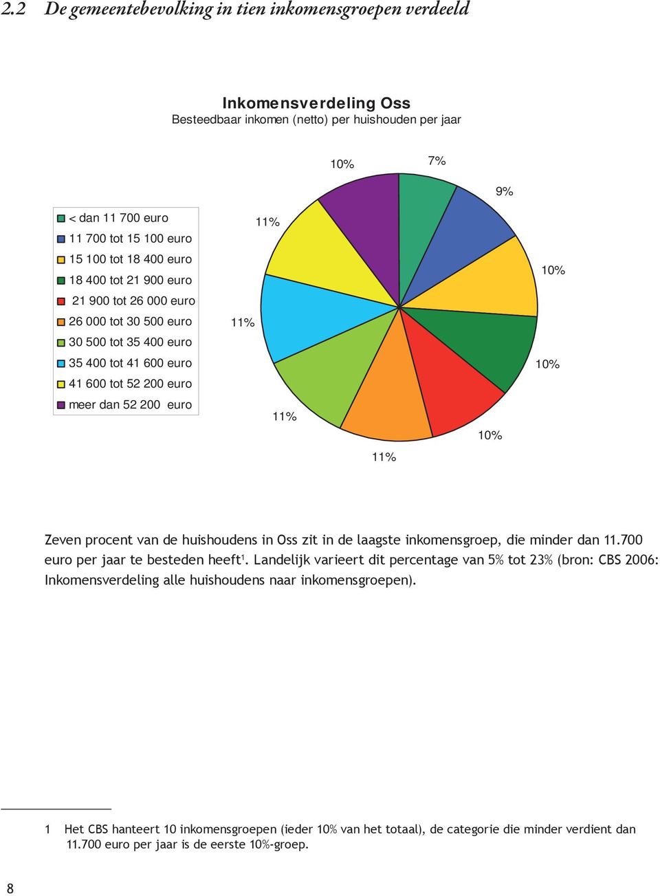 van de huishoudens in Oss zit in de laagste inkomensgroep, die minder dan.700 euro per jaar te besteden heeft.