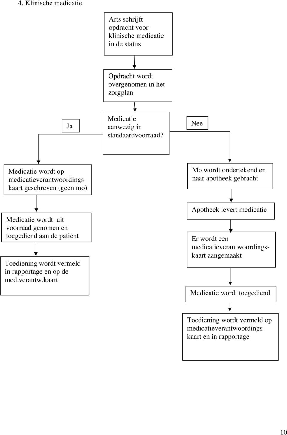 Nee Medicatie wordt op medicatieverantwoordingskaart geschreven (geen mo) Mo wordt ondertekend en naar apotheek gebracht Medicatie wordt uit voorraad