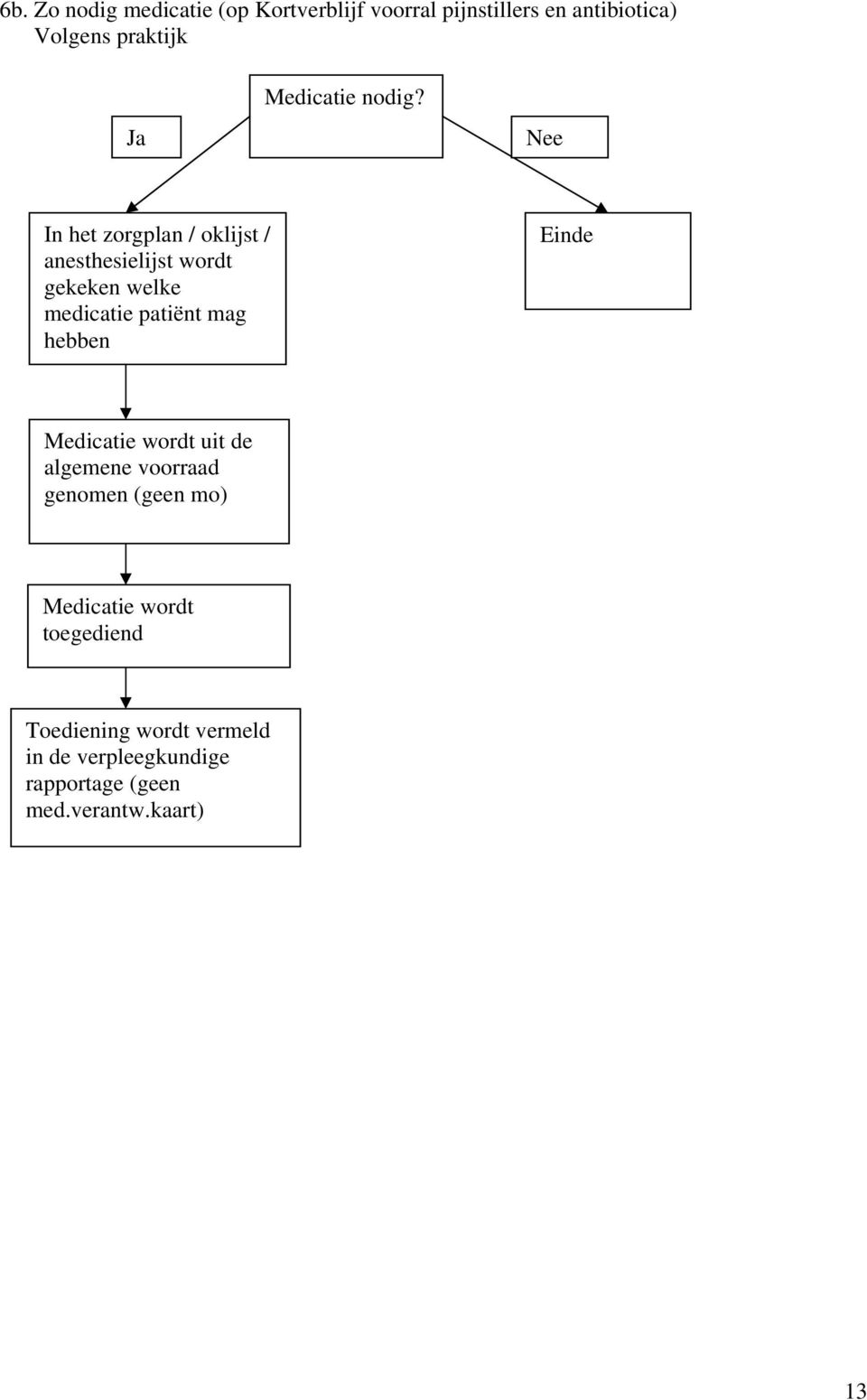 Nee In het zorgplan / oklijst / anesthesielijst wordt gekeken welke medicatie patiënt mag hebben