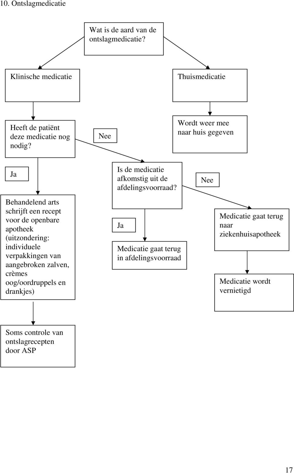 verpakkingen van aangebroken zalven, crèmes oog/oordruppels en drankjes) Is de medicatie afkomstig uit de afdelingsvoorraad?