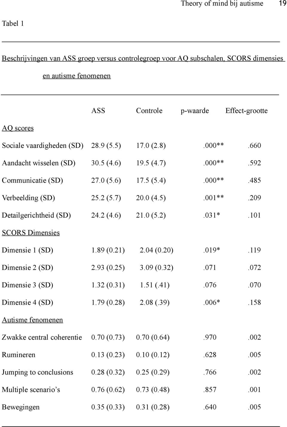 209 Detailgerichtheid (SD) 24.2 (4.6) 21.0 (5.2).031*.101 SCORS Dimensies Dimensie 1 (SD) 1.89 (0.21) 2.04 (0.20).019*.119 Dimensie 2 (SD) 2.93 (0.25) 3.09 (0.32).071.072 Dimensie 3 (SD) 1.32 (0.