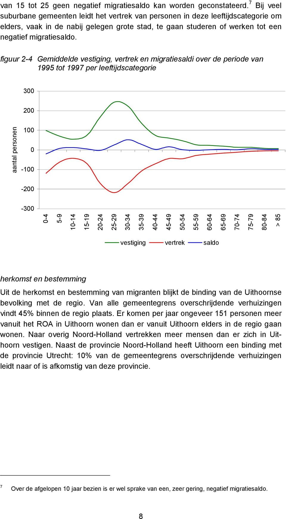 figuur 2-4 Gemiddelde vestiging, vertrek en migratiesaldi over de periode van 1995 tot 1997 per leeftijdscategorie 300 200 aantal personen 100 0-100 -200-300 0-4 5-9 10-14 15-19 20-24 25-29 30-34