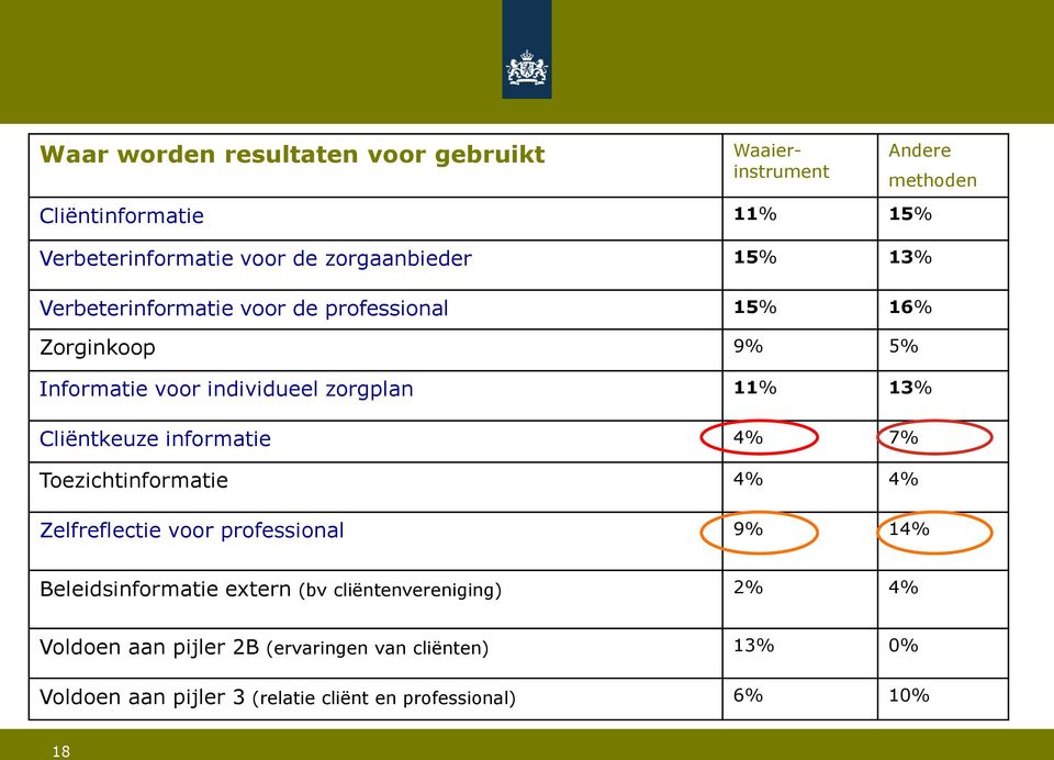 informatie 4% 7% Toezichtinformatie 4% 4% Zelfreflectie voor professional 9% 14% Andere methoden Beleidsinformatie extern (bv