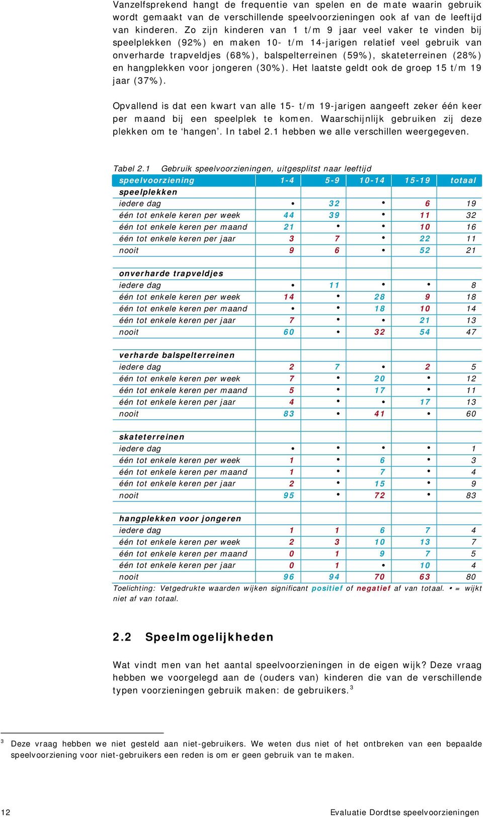 skateterreinen (28%) en hangplekken voor jongeren (30%). Het laatste geldt ook de groep 15 t/m 19 jaar (37%).