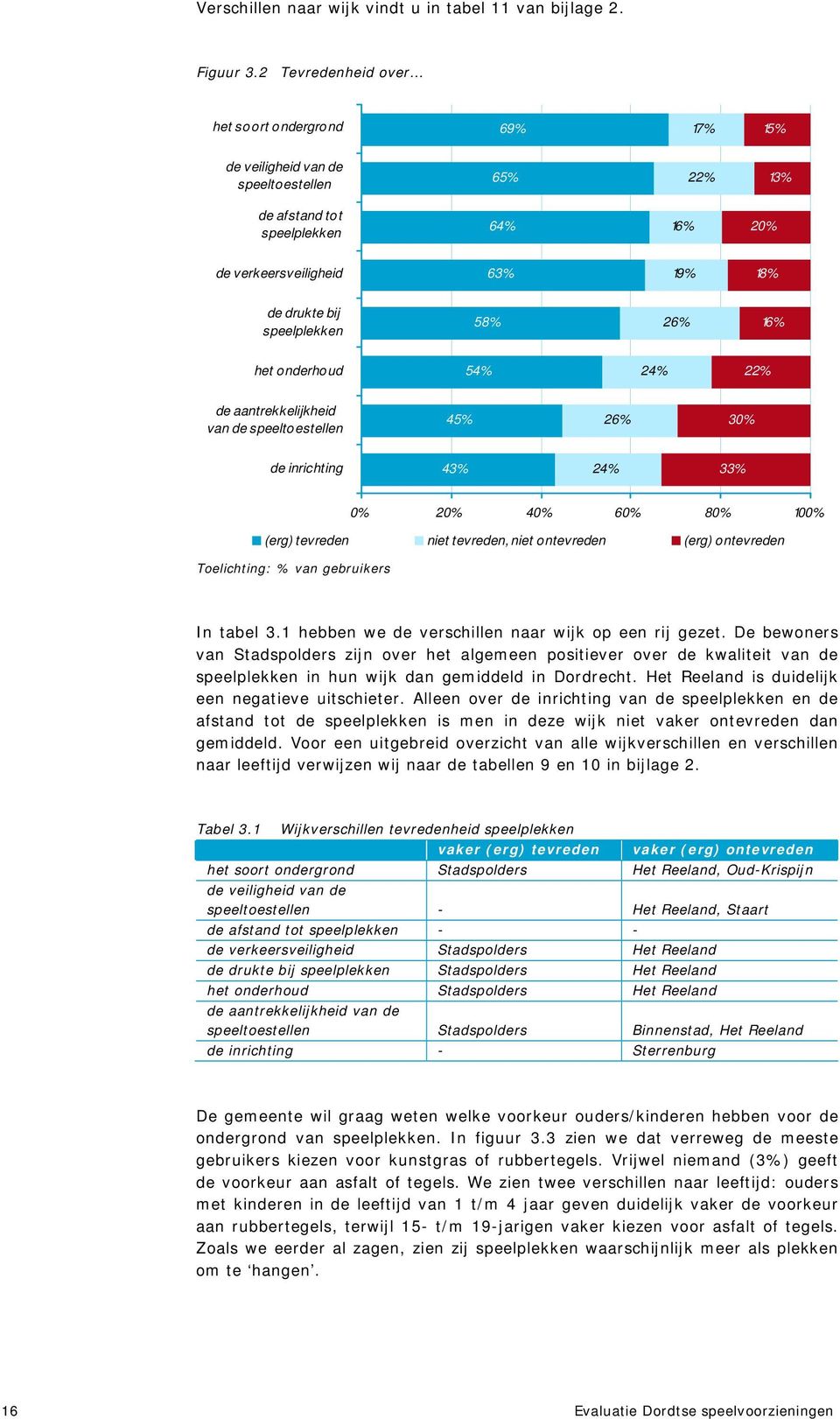 58% 26% 16% het onderhoud 54% 24% 22% de aantrekkelijkheid van de speeltoestellen 45% 26% 30% de inrichting 43% 24% 33% 0% 20% 40% 60% 80% 100% () tevreden niet tevreden, niet ontevreden ()