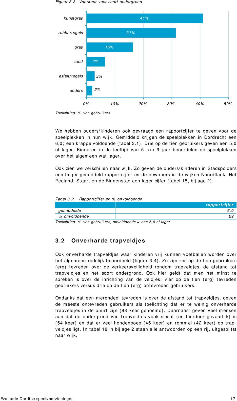 een rapportcijfer te geven voor de speelplekken in hun wijk. Gemiddeld krijgen de speelplekken in Dordrecht een 6,0; een krappe voldoende (tabel 3.1).