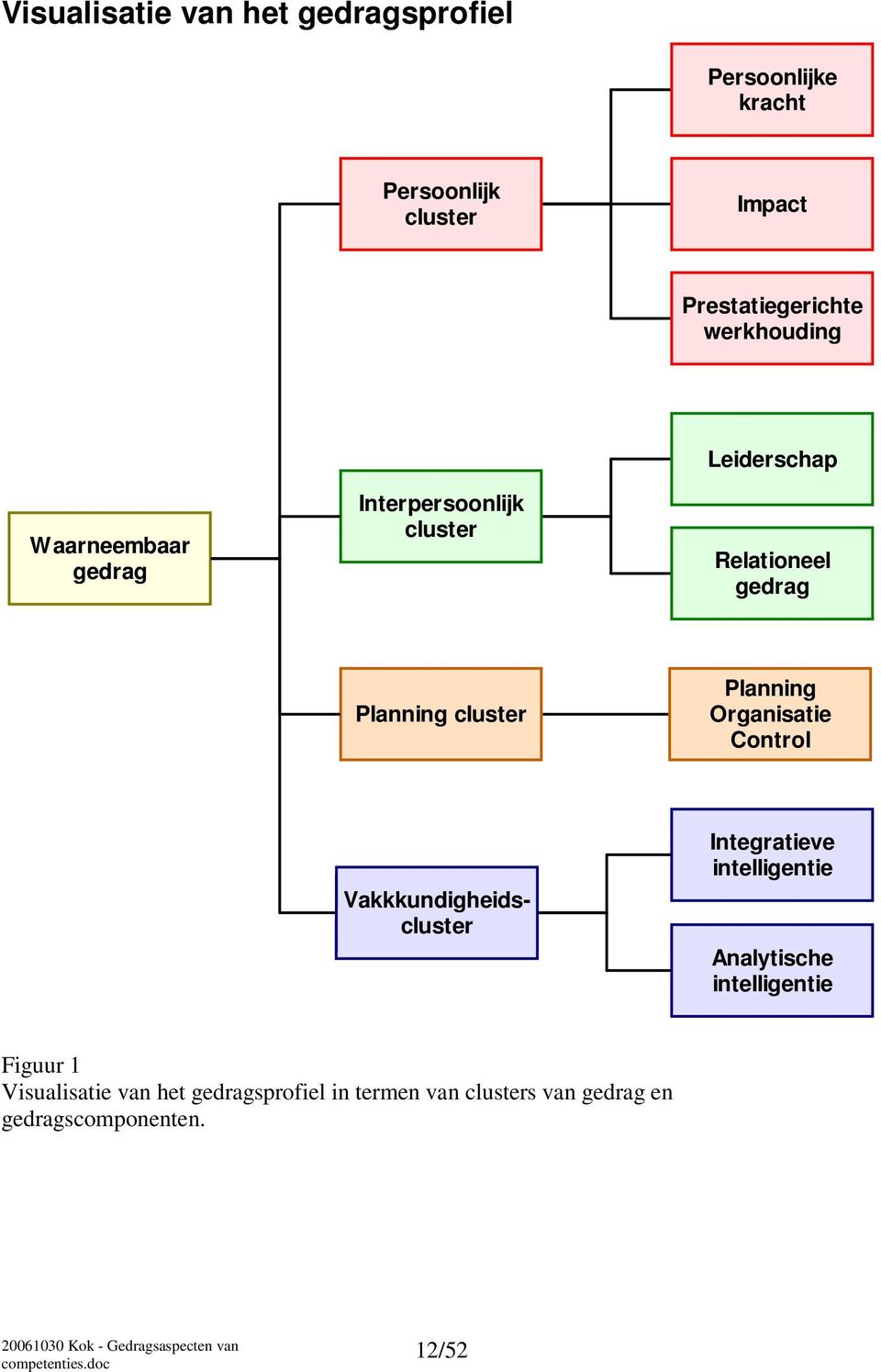 cluster Planning Organisatie ontrol Vakkkundigheidscluster Integratieve intelligentie nalytische