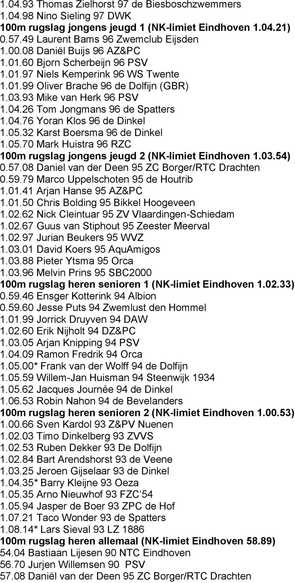 05.32 Karst Boersma 96 de Dinkel 1.05.70 Mark Huistra 96 RZC 100m rugslag jongens jeugd 2 (NK-limiet Eindhoven 1.03.54) 0.57.08 Daniel van der Deen 95 ZC Borger/RTC Drachten 0.59.