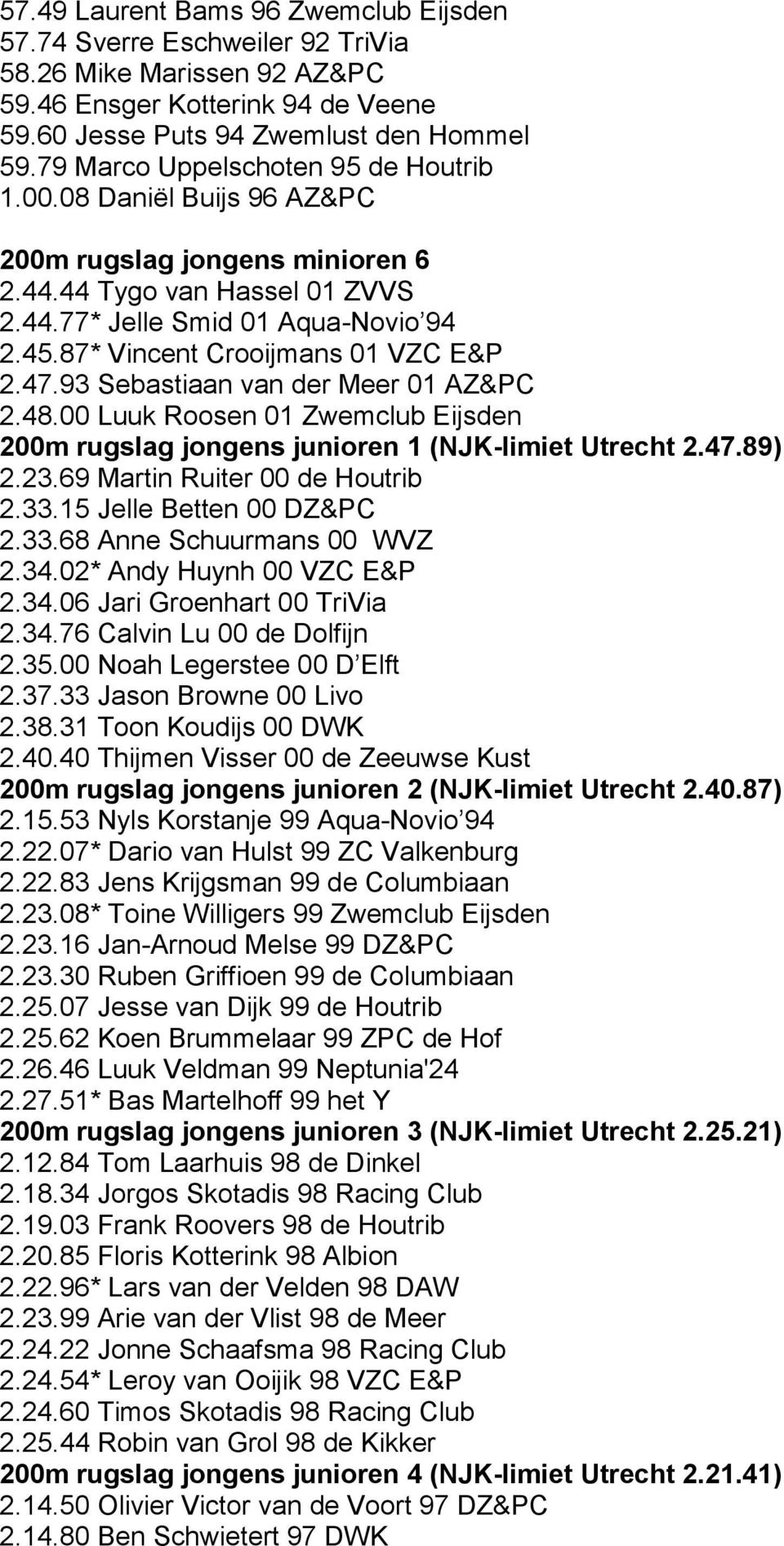 87* Vincent Crooijmans 01 VZC E&P 2.47.93 Sebastiaan van der Meer 01 AZ&PC 2.48.00 Luuk Roosen 01 Zwemclub Eijsden 200m rugslag jongens junioren 1 (NJK-limiet Utrecht 2.47.89) 2.23.