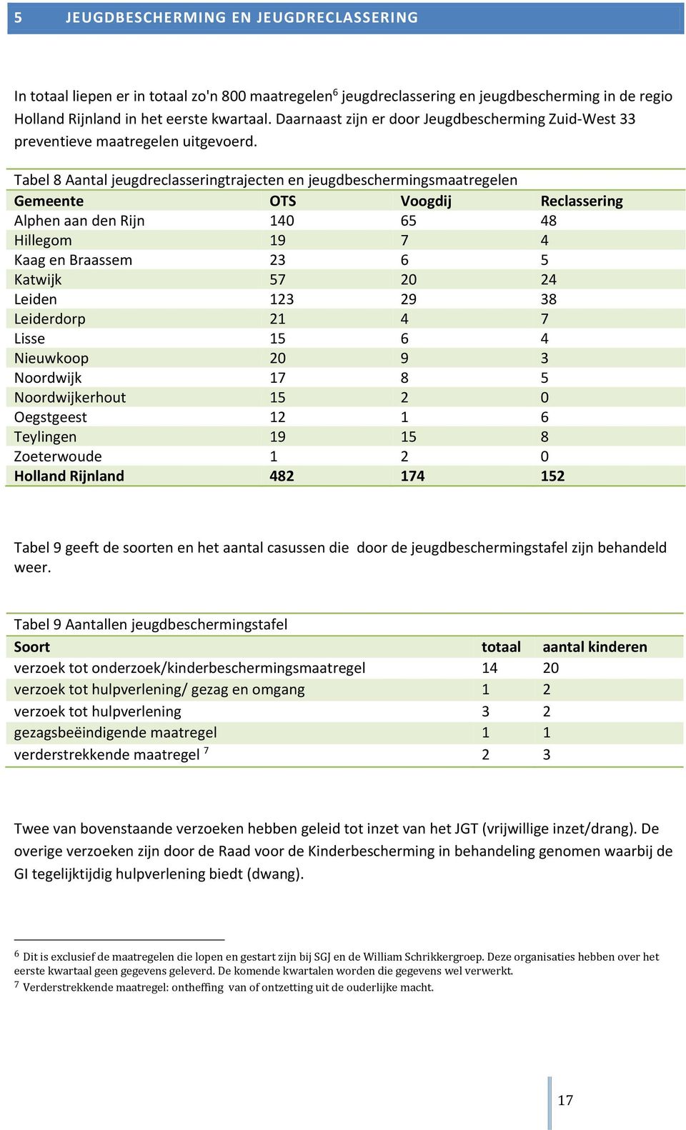 Tabel 8 Aantal jeugdreclasseringtrajecten en jeugdbeschermingsmaatregelen Gemeente OTS Voogdij Reclassering Alphen aan den Rijn 140 65 48 Hillegom 19 7 4 Kaag en Braassem 23 6 5 Katwijk 57 20 24