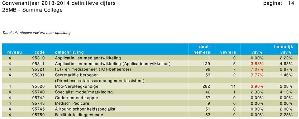 95391 Secretariële beroepen 53 2 3,77% 1,46% (Directiesecretaresse/managementassistent) 4 95520 Mbo-Verpleegkundige 282 11 3,90% 2,08% 4 95740 Specialist mode/maatkleding 42 1 2,38%