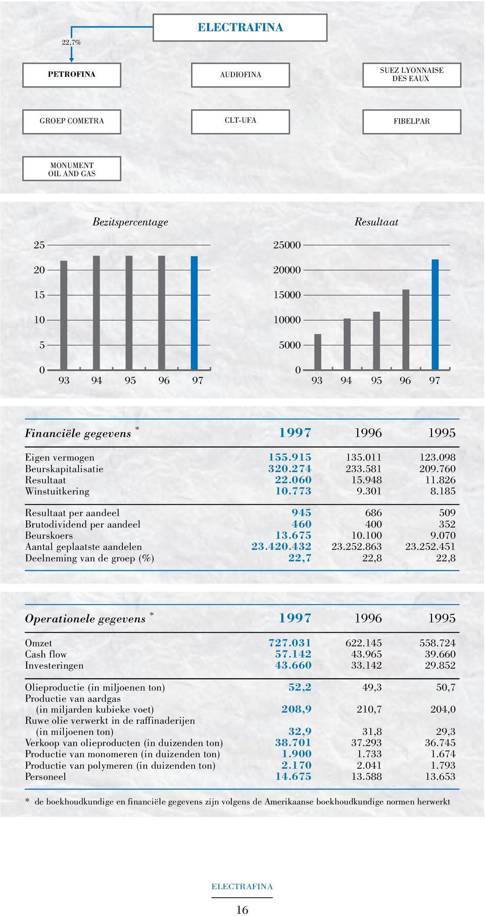 185 Resultaat per aandeel 945 686 509 Brutodividend per aandeel 460 400 352 Beurskoers 13.675 10.100 9.070 Aantal geplaatste aandelen 23.420.432 23.252.