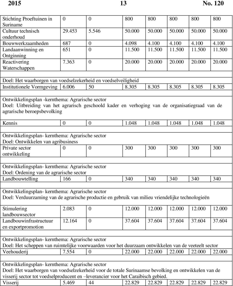 000 20.000 20.000 20.000 Doel: Het waarborgen van voedselzekerheid en voedselveiligheid Institutionele Vormgeving 6.006 50 8.305 8.