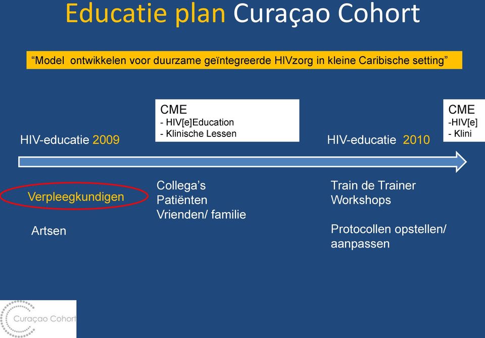 2009 HIV-educatie 2010 CME -HIV[e] - Klini Verpleegkundigen Artsen Collega s