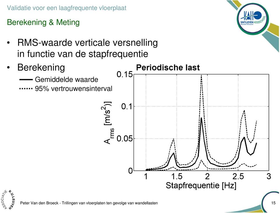 Berekening Gemiddelde waarde 95% vertrouwensinterval Peter Van