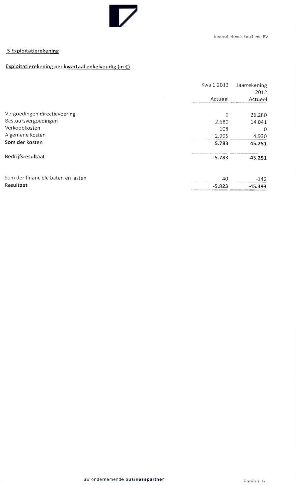 2.680 14.041 Verkoopkosten 108 0 Algemene kosten 2.995 4.930 Som der kosten 5.783 45.