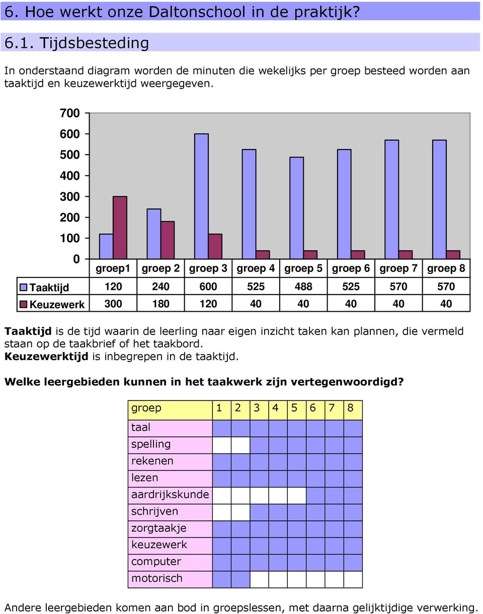 de leerling naar eigen inzicht taken kan plannen, die vermeld staan op de taakbrief of het taakbord. Keuzewerktijd is inbegrepen in de taaktijd.