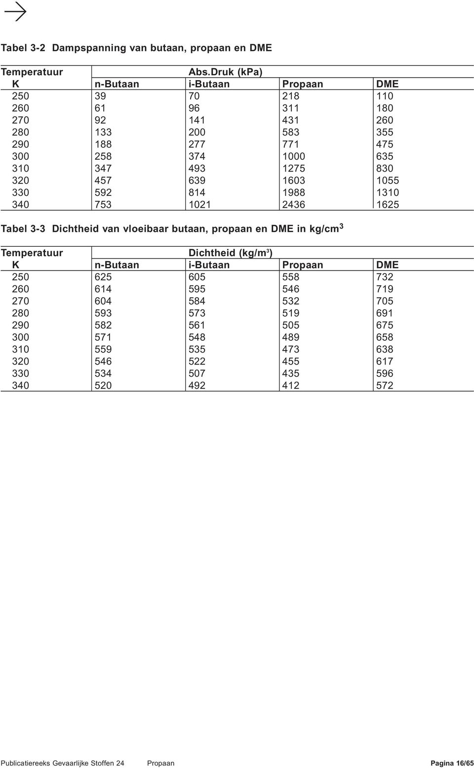 830 320 457 639 1603 1055 330 592 814 1988 1310 340 753 1021 2436 1625 Tabel 3-3 Dichtheid van vloeibaar butaan, propaan en DME in kg/cm 3 Temperatuur Dichtheid (kg/m 3 ) K