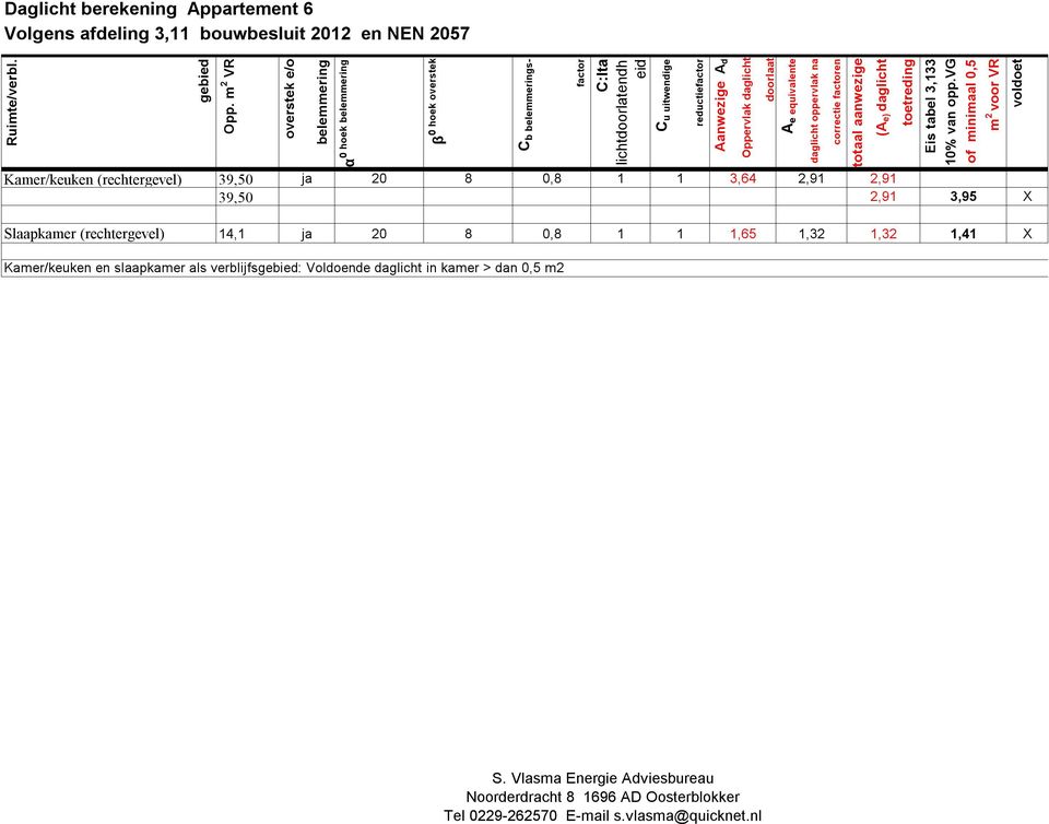 20 8 0,8 1 1 3,64 2,91 2,91 39,50 2,91 3,95 X reductiefactor Aanwezige A d Oppervlak daglicht doorlaat A e equivalente daglicht oppervlak na correctie factoren totaal