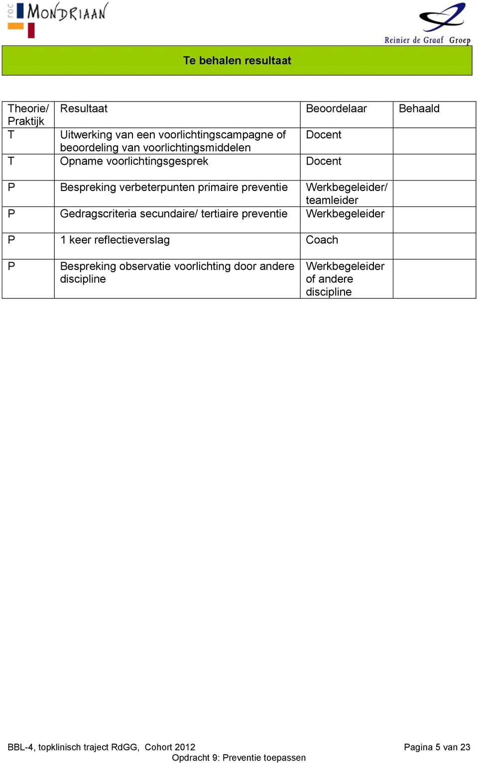 Werkbegeleider/ teamleider P Gedragscriteria secundaire/ tertiaire preventie Werkbegeleider P 1 keer reflectieverslag Coach P