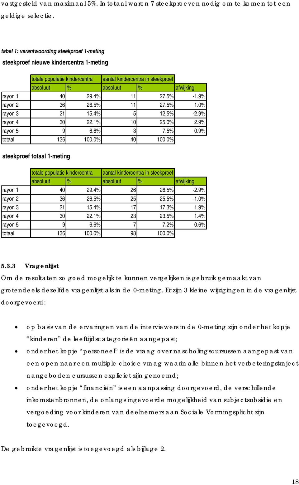 4% 11 27.5% -1.9% rayon 2 36 26.5% 11 27.5% 1.0% rayon 3 21 15.4% 5 12.5% -2.9% rayon 4 30 22.1% 10 25.0% 2.9% rayon 5 9 6.6% 3 7.5% 0.9% totaal 136 100.0% 40 100.