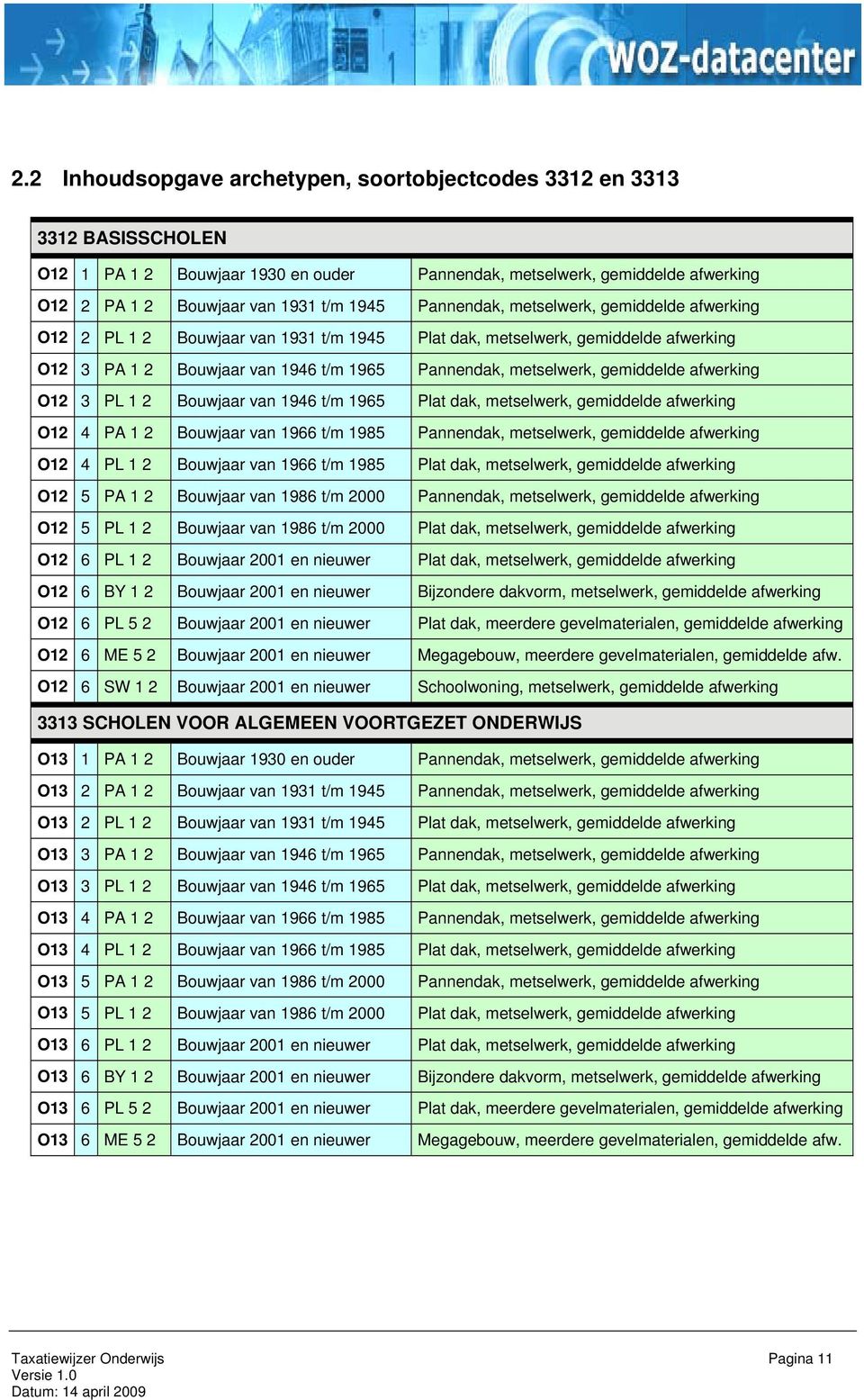 t/m 1965 Plat dak,, gemiddelde afwerking O12 4 PA 1 2 Bouwjaar van 1966 t/m 1985 Pannendak,, gemiddelde afwerking O12 4 PL 1 2 Bouwjaar van 1966 t/m 1985 Plat dak,, gemiddelde afwerking O12 5 PA 1 2