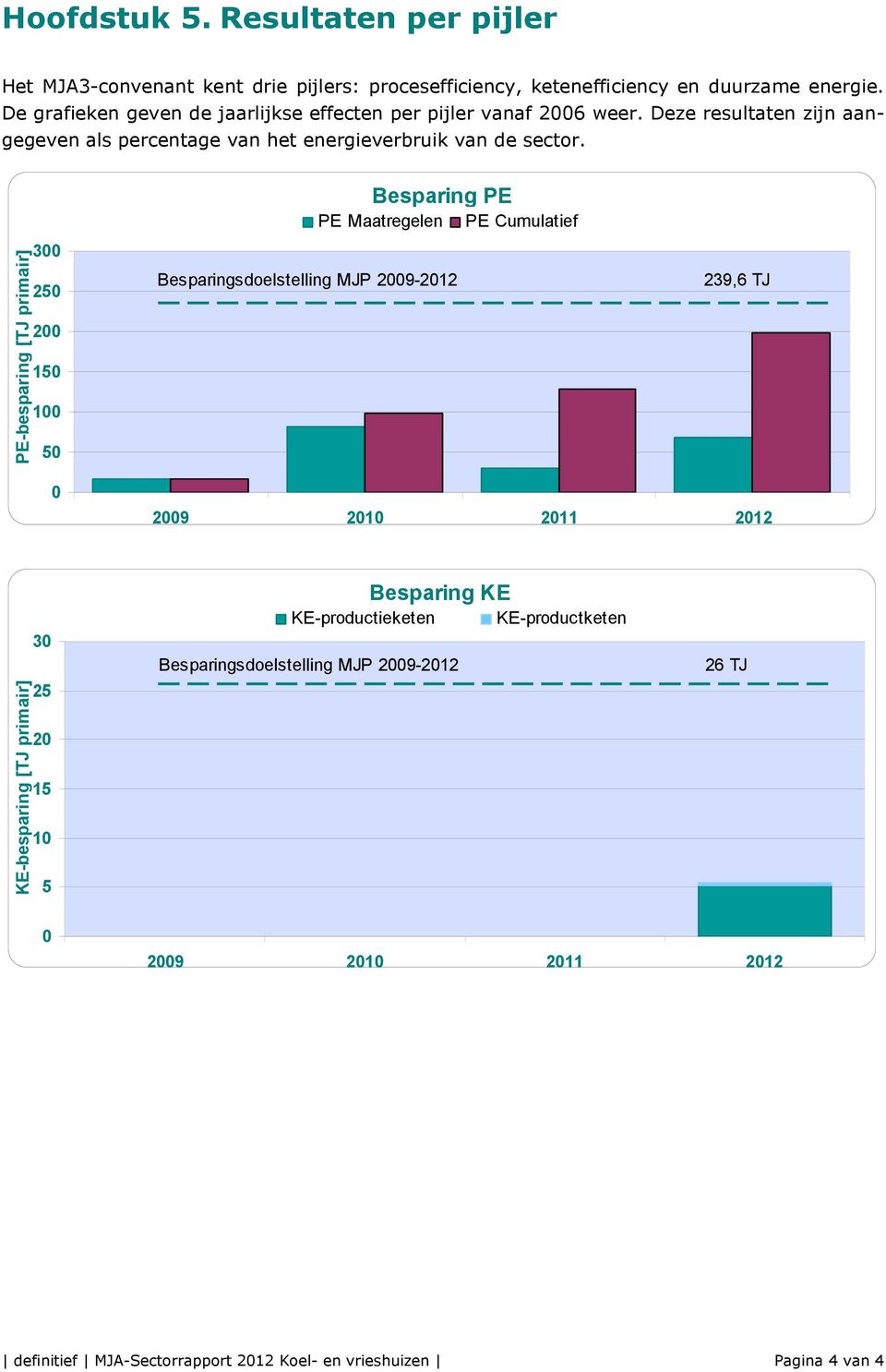 PE-besparing [TJ primair] 300 250 200 150 100 50 Besparing PE PE Maatregelen PE Cumulatief Besparingsdoelstelling MJP 2009-2012 239,6 TJ 0 2009 2010 2011 2012