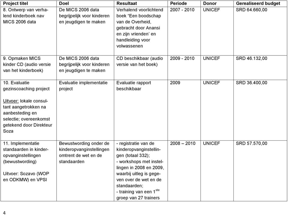 Opmaken MICS kinder CD (audio versie van het kinderboek) De MICS 2006 data begrijpelijk voor kinderen en jeugdigen te maken CD beschikbaar (audio versie van het boek) 2009-2010 UNICEF SRD 46.