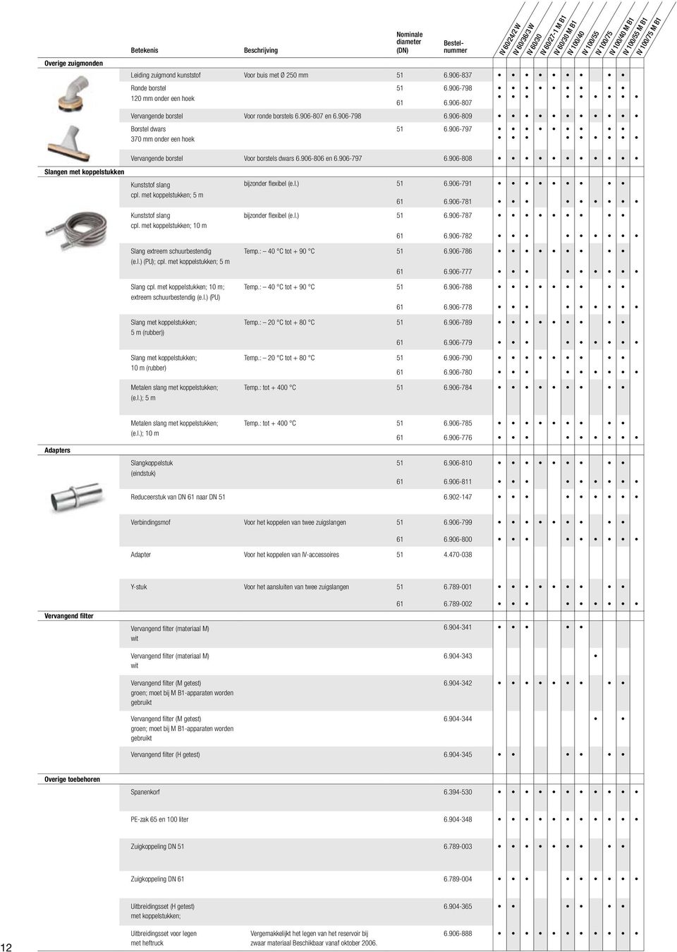 906-797 IV 60/24/2 W IV 60/36/3 W IV 60/30 IV 60/27-1 M B1 IV 60/30 M B1 IV 100/40 IV 100/55 IV 100/75 IV 100/40 M B1 IV 100/55 M B1 IV 100/75 M B1 Slangen met koppelstukken Vervangende borstel Voor