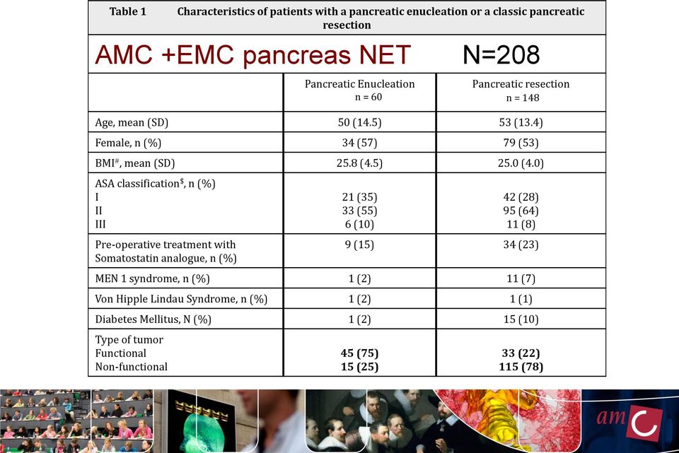 0) ASA classification $, n (%) I II III 21 (35) 33 (55) 6 (10) 42 (28) 95 (64) 11 (8) Pre-operative treatment with Somatostatin analogue, n (%) 9 (15) 34 (23)