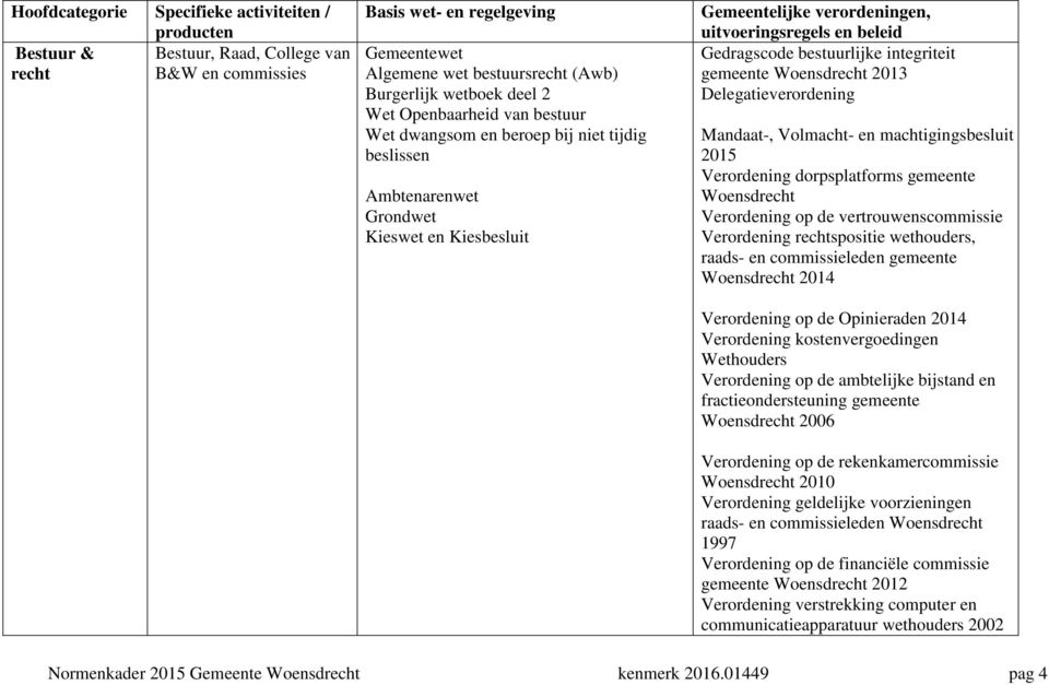 gemeente Verordening op de vertrouwenscommissie Verordening rechtspositie wethouders, raads- en commissieleden gemeente 2014 Verordening op de Opinieraden 2014 Verordening kostenvergoedingen