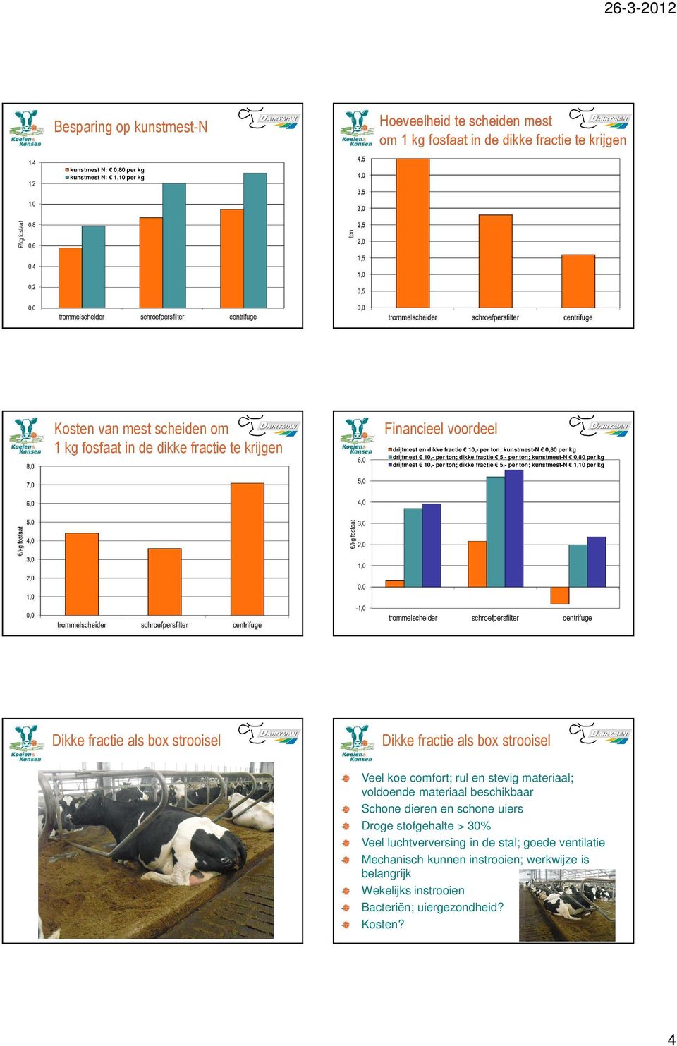 0,80 per kg 10,- per ton; dikke fractie 5,- per ton; kunstmest-n 1,10 per kg 4,0 /kg fosfaat 3,0 2,0 - Dikke fractie als box strooisel Dikke fractie als box strooisel Veel koe comfort; rul en stevig